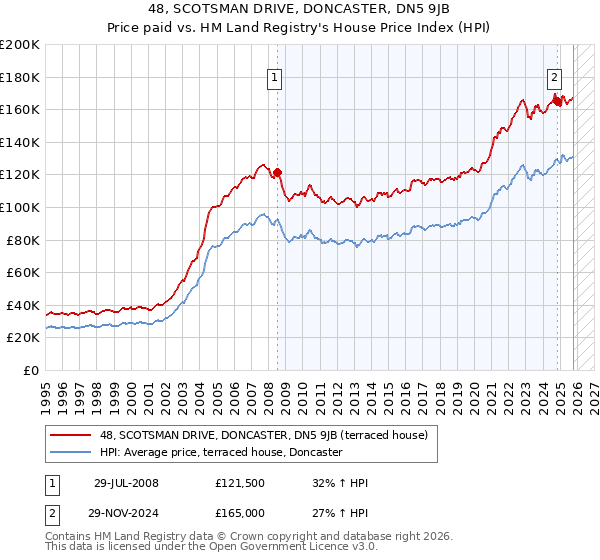 48, SCOTSMAN DRIVE, DONCASTER, DN5 9JB: Price paid vs HM Land Registry's House Price Index