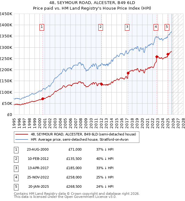 48, SEYMOUR ROAD, ALCESTER, B49 6LD: Price paid vs HM Land Registry's House Price Index