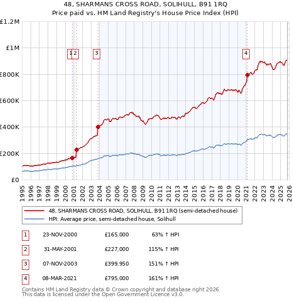 48, SHARMANS CROSS ROAD, SOLIHULL, B91 1RQ: Price paid vs HM Land Registry's House Price Index