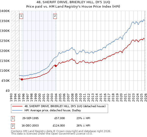 48, SHERIFF DRIVE, BRIERLEY HILL, DY5 1UQ: Price paid vs HM Land Registry's House Price Index
