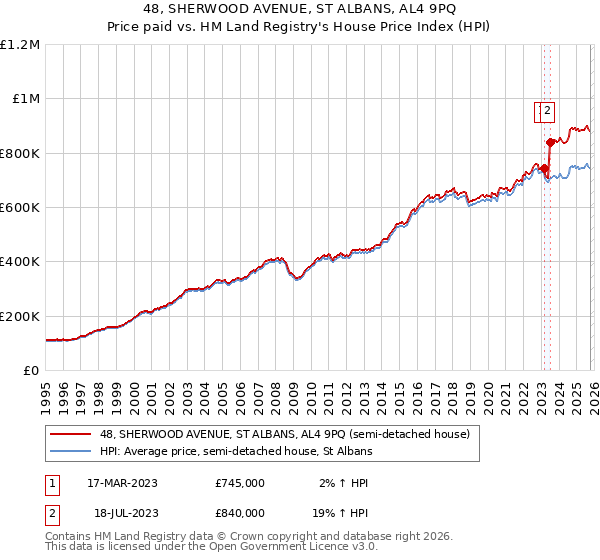 48, SHERWOOD AVENUE, ST ALBANS, AL4 9PQ: Price paid vs HM Land Registry's House Price Index