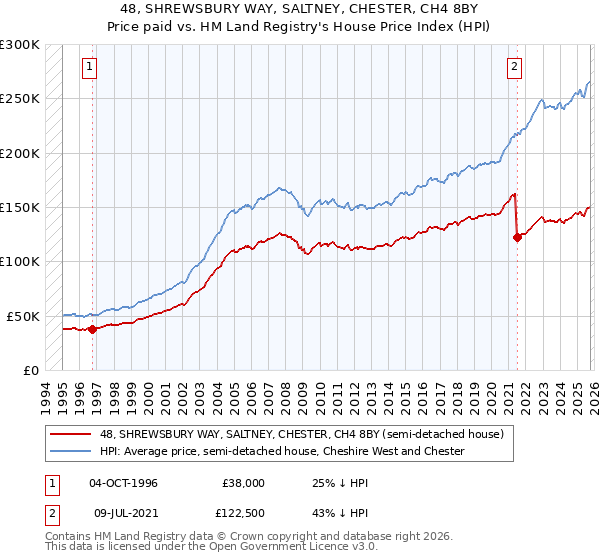48, SHREWSBURY WAY, SALTNEY, CHESTER, CH4 8BY: Price paid vs HM Land Registry's House Price Index