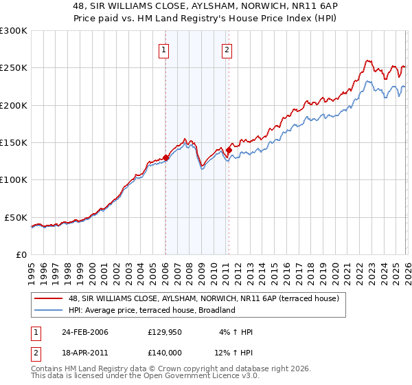 48, SIR WILLIAMS CLOSE, AYLSHAM, NORWICH, NR11 6AP: Price paid vs HM Land Registry's House Price Index