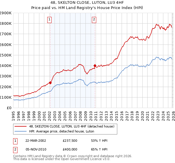 48, SKELTON CLOSE, LUTON, LU3 4HF: Price paid vs HM Land Registry's House Price Index
