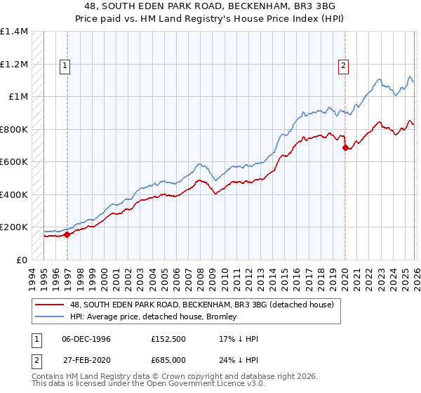 48, SOUTH EDEN PARK ROAD, BECKENHAM, BR3 3BG: Price paid vs HM Land Registry's House Price Index