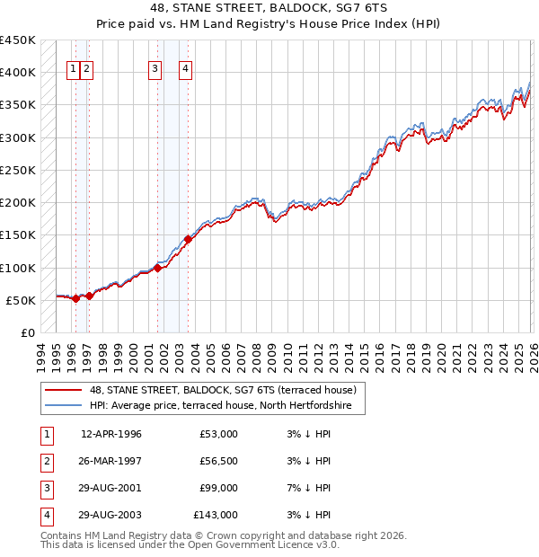 48, STANE STREET, BALDOCK, SG7 6TS: Price paid vs HM Land Registry's House Price Index