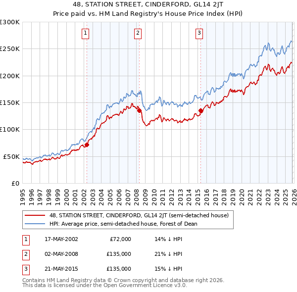 48, STATION STREET, CINDERFORD, GL14 2JT: Price paid vs HM Land Registry's House Price Index