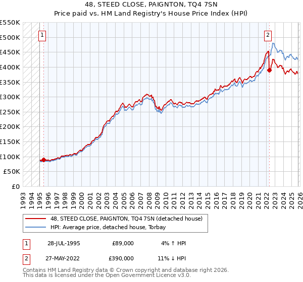 48, STEED CLOSE, PAIGNTON, TQ4 7SN: Price paid vs HM Land Registry's House Price Index
