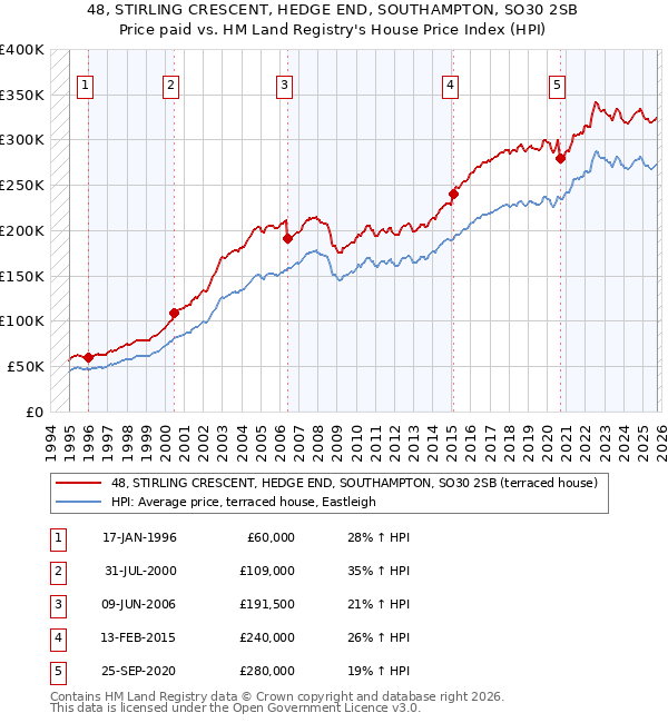 48, STIRLING CRESCENT, HEDGE END, SOUTHAMPTON, SO30 2SB: Price paid vs HM Land Registry's House Price Index