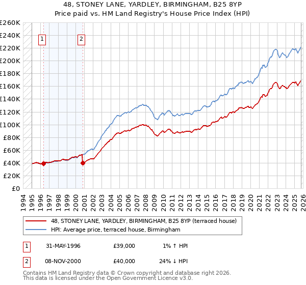 48, STONEY LANE, YARDLEY, BIRMINGHAM, B25 8YP: Price paid vs HM Land Registry's House Price Index