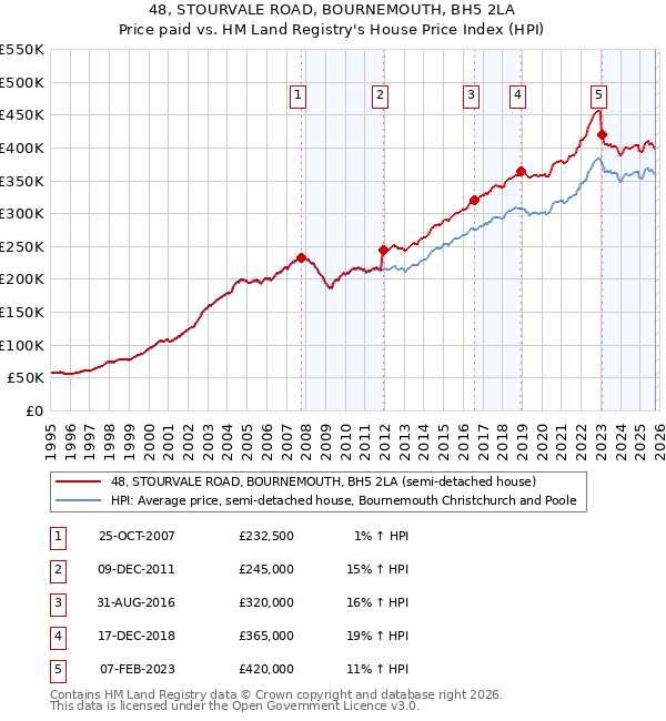 48, STOURVALE ROAD, BOURNEMOUTH, BH5 2LA: Price paid vs HM Land Registry's House Price Index