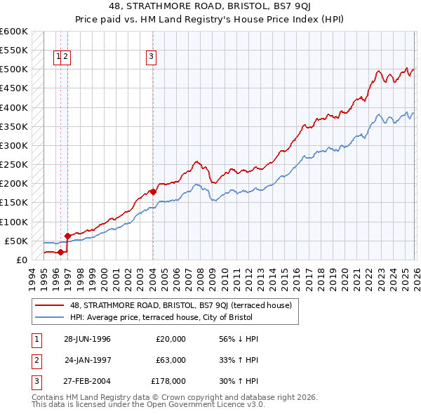 48, STRATHMORE ROAD, BRISTOL, BS7 9QJ: Price paid vs HM Land Registry's House Price Index