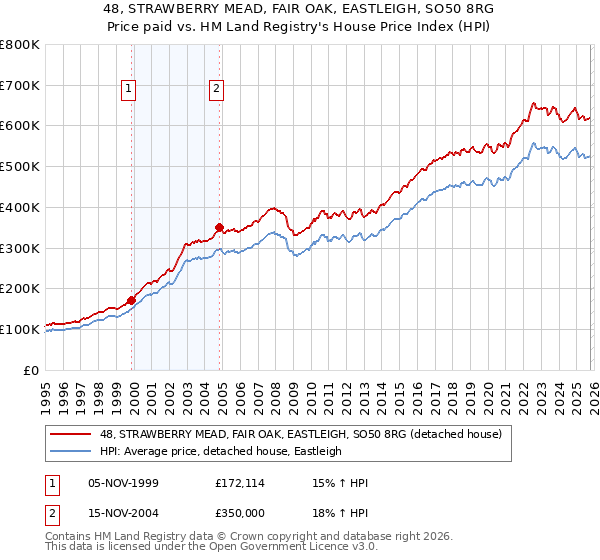 48, STRAWBERRY MEAD, FAIR OAK, EASTLEIGH, SO50 8RG: Price paid vs HM Land Registry's House Price Index