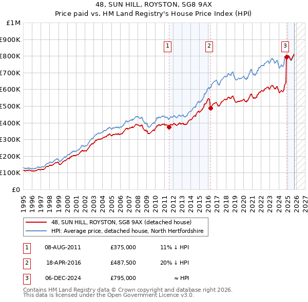 48, SUN HILL, ROYSTON, SG8 9AX: Price paid vs HM Land Registry's House Price Index