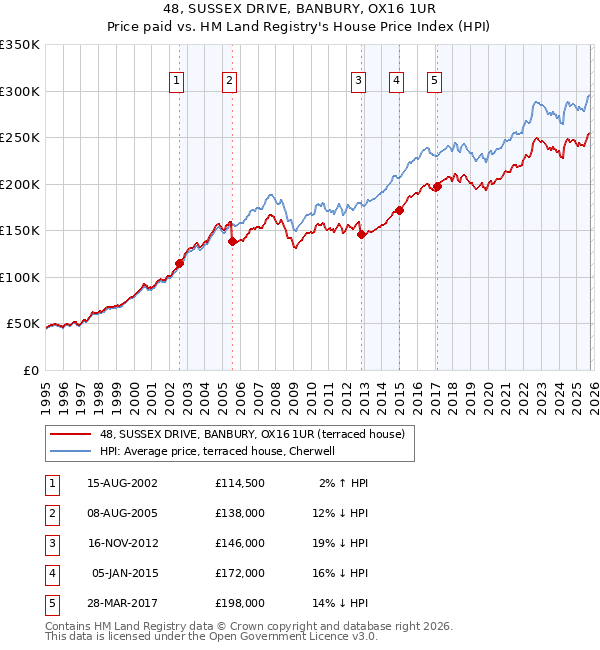 48, SUSSEX DRIVE, BANBURY, OX16 1UR: Price paid vs HM Land Registry's House Price Index