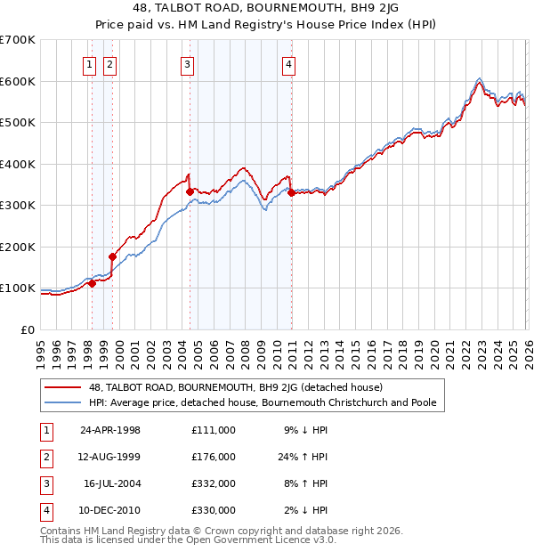 48, TALBOT ROAD, BOURNEMOUTH, BH9 2JG: Price paid vs HM Land Registry's House Price Index