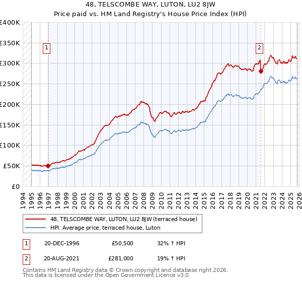 48, TELSCOMBE WAY, LUTON, LU2 8JW: Price paid vs HM Land Registry's House Price Index