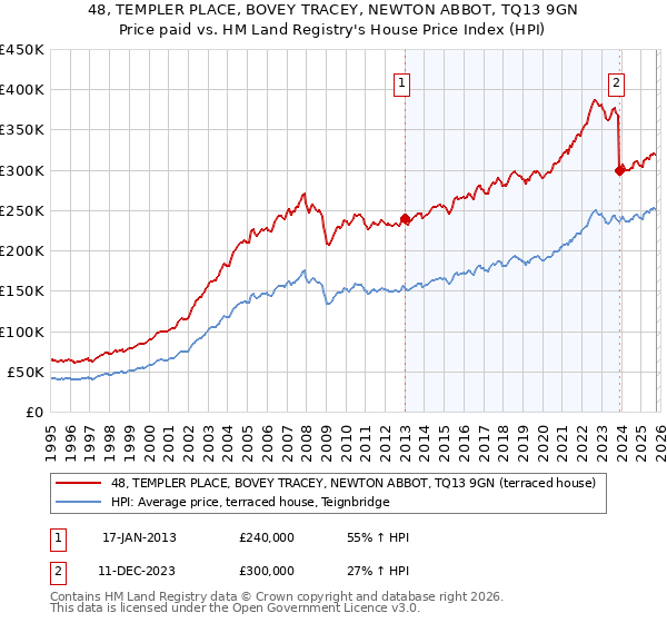 48, TEMPLER PLACE, BOVEY TRACEY, NEWTON ABBOT, TQ13 9GN: Price paid vs HM Land Registry's House Price Index