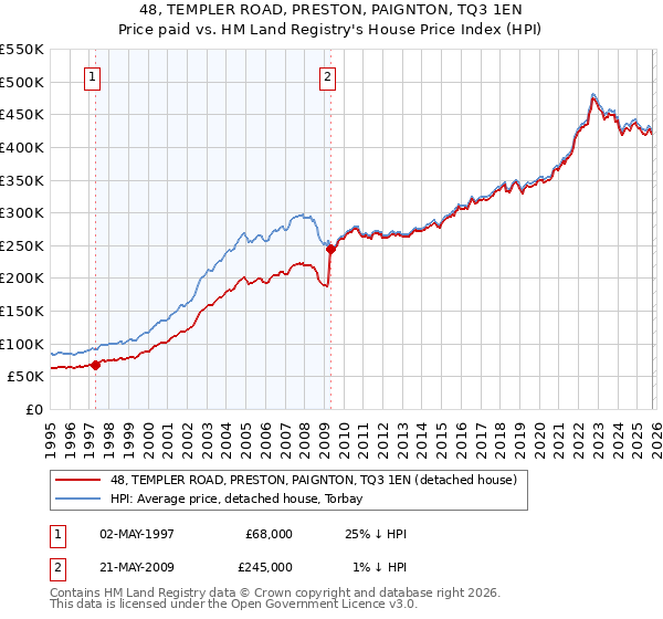 48, TEMPLER ROAD, PRESTON, PAIGNTON, TQ3 1EN: Price paid vs HM Land Registry's House Price Index