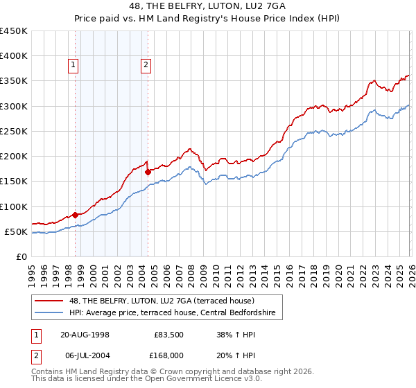 48, THE BELFRY, LUTON, LU2 7GA: Price paid vs HM Land Registry's House Price Index