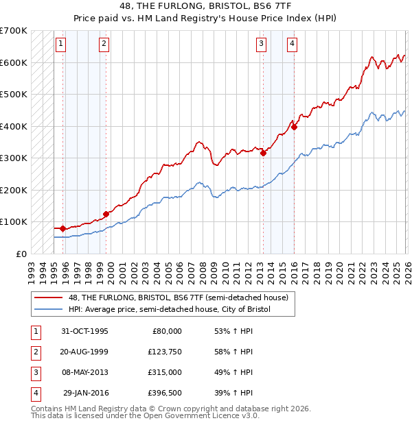 48, THE FURLONG, BRISTOL, BS6 7TF: Price paid vs HM Land Registry's House Price Index