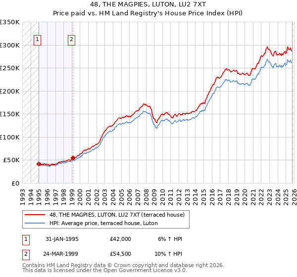48, THE MAGPIES, LUTON, LU2 7XT: Price paid vs HM Land Registry's House Price Index