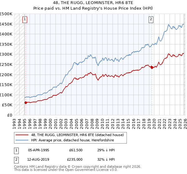 48, THE RUGG, LEOMINSTER, HR6 8TE: Price paid vs HM Land Registry's House Price Index