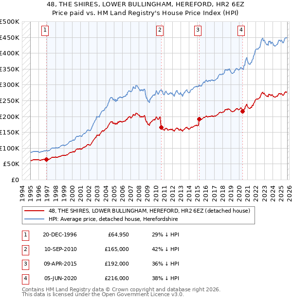 48, THE SHIRES, LOWER BULLINGHAM, HEREFORD, HR2 6EZ: Price paid vs HM Land Registry's House Price Index