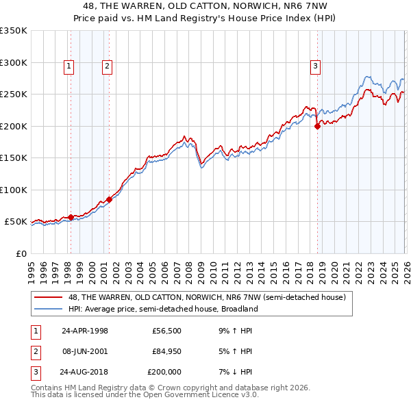 48, THE WARREN, OLD CATTON, NORWICH, NR6 7NW: Price paid vs HM Land Registry's House Price Index