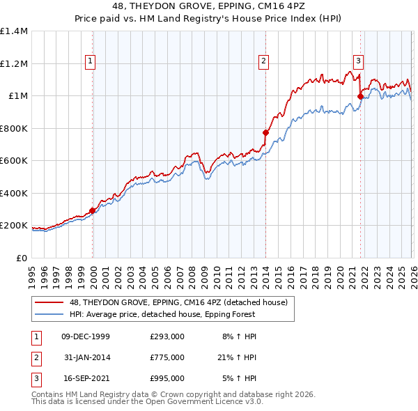 48, THEYDON GROVE, EPPING, CM16 4PZ: Price paid vs HM Land Registry's House Price Index