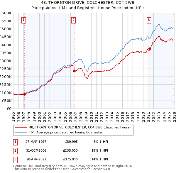 48, THORNTON DRIVE, COLCHESTER, CO4 5WB: Price paid vs HM Land Registry's House Price Index