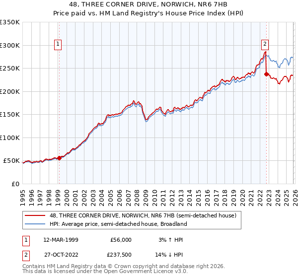 48, THREE CORNER DRIVE, NORWICH, NR6 7HB: Price paid vs HM Land Registry's House Price Index
