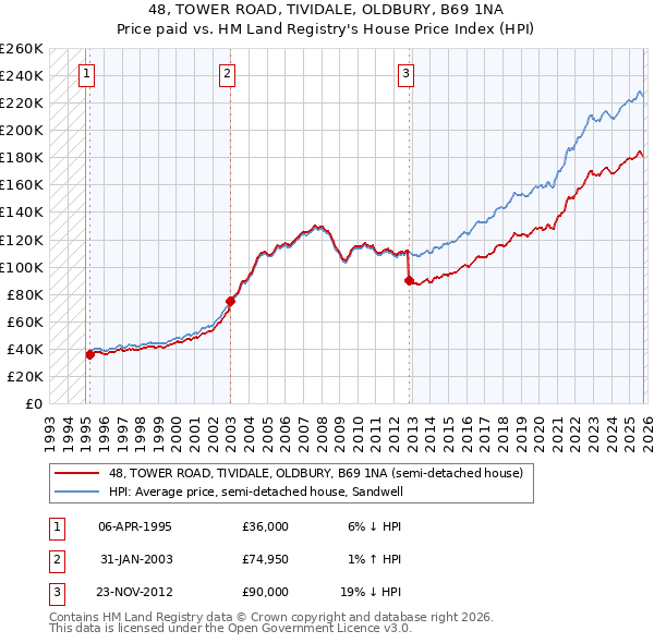 48, TOWER ROAD, TIVIDALE, OLDBURY, B69 1NA: Price paid vs HM Land Registry's House Price Index