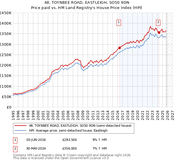 48, TOYNBEE ROAD, EASTLEIGH, SO50 9DN: Price paid vs HM Land Registry's House Price Index