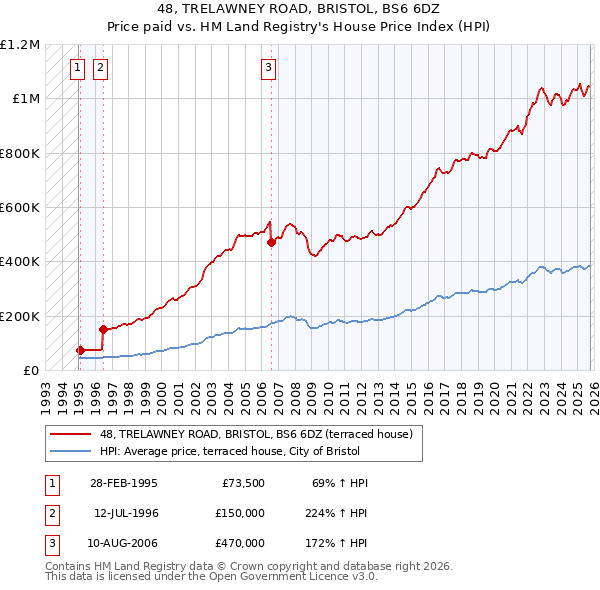 48, TRELAWNEY ROAD, BRISTOL, BS6 6DZ: Price paid vs HM Land Registry's House Price Index