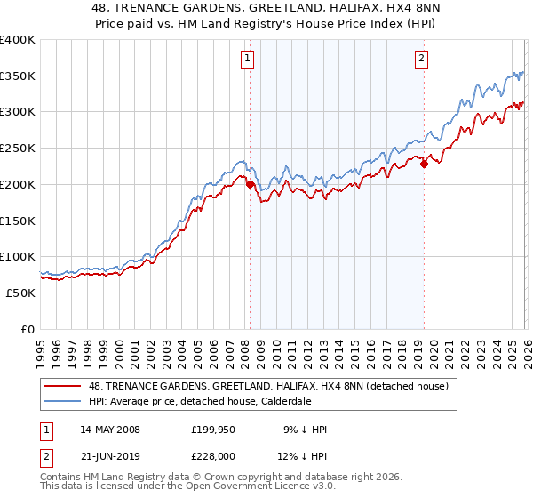 48, TRENANCE GARDENS, GREETLAND, HALIFAX, HX4 8NN: Price paid vs HM Land Registry's House Price Index