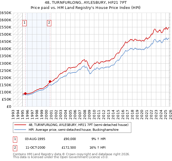 48, TURNFURLONG, AYLESBURY, HP21 7PT: Price paid vs HM Land Registry's House Price Index