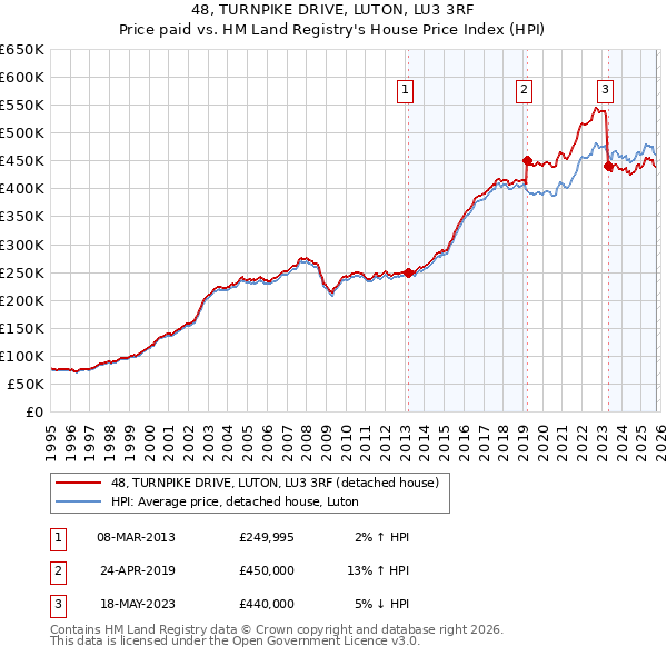 48, TURNPIKE DRIVE, LUTON, LU3 3RF: Price paid vs HM Land Registry's House Price Index