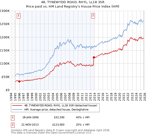 48, TYNEWYDD ROAD, RHYL, LL18 3SR: Price paid vs HM Land Registry's House Price Index