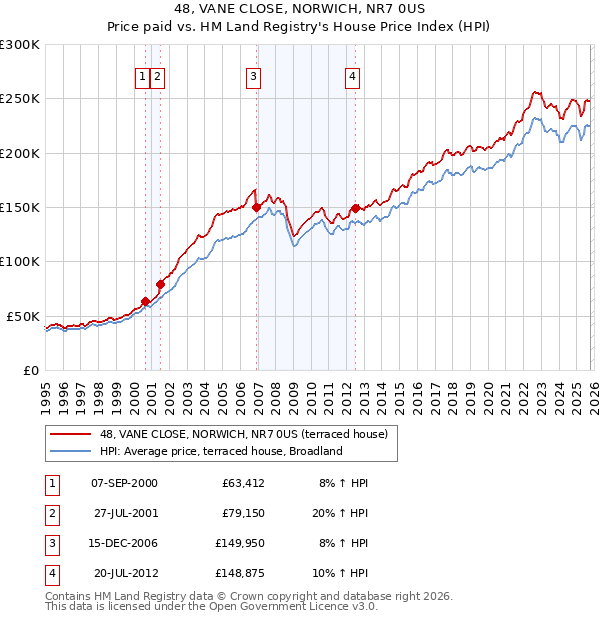 48, VANE CLOSE, NORWICH, NR7 0US: Price paid vs HM Land Registry's House Price Index