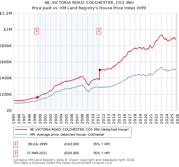 48, VICTORIA ROAD, COLCHESTER, CO3 3NU: Price paid vs HM Land Registry's House Price Index