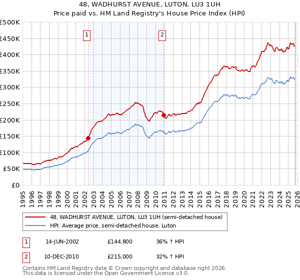 48, WADHURST AVENUE, LUTON, LU3 1UH: Price paid vs HM Land Registry's House Price Index