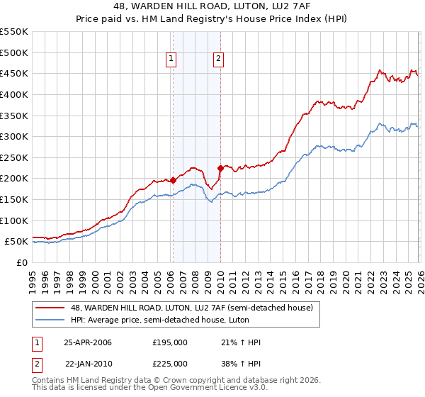 48, WARDEN HILL ROAD, LUTON, LU2 7AF: Price paid vs HM Land Registry's House Price Index