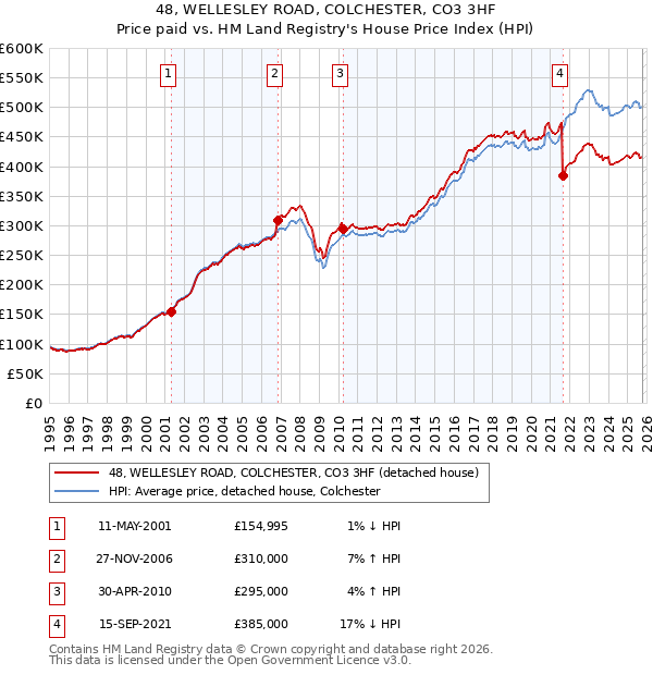 48, WELLESLEY ROAD, COLCHESTER, CO3 3HF: Price paid vs HM Land Registry's House Price Index