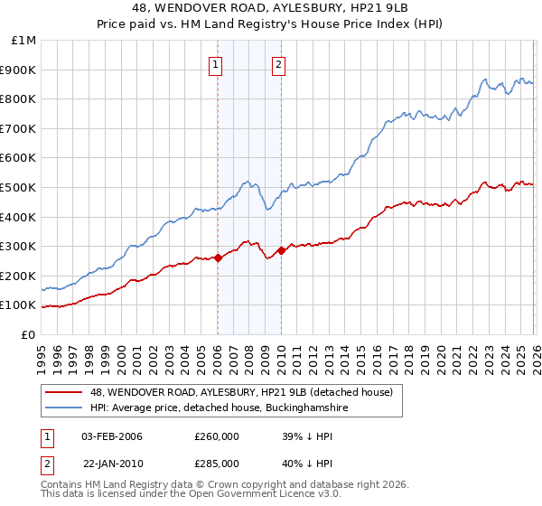 48, WENDOVER ROAD, AYLESBURY, HP21 9LB: Price paid vs HM Land Registry's House Price Index