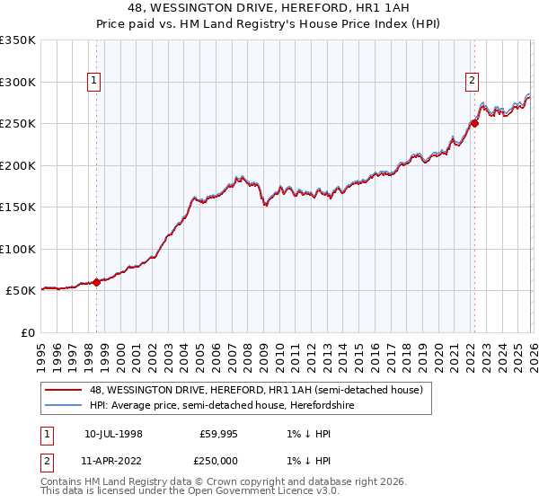 48, WESSINGTON DRIVE, HEREFORD, HR1 1AH: Price paid vs HM Land Registry's House Price Index