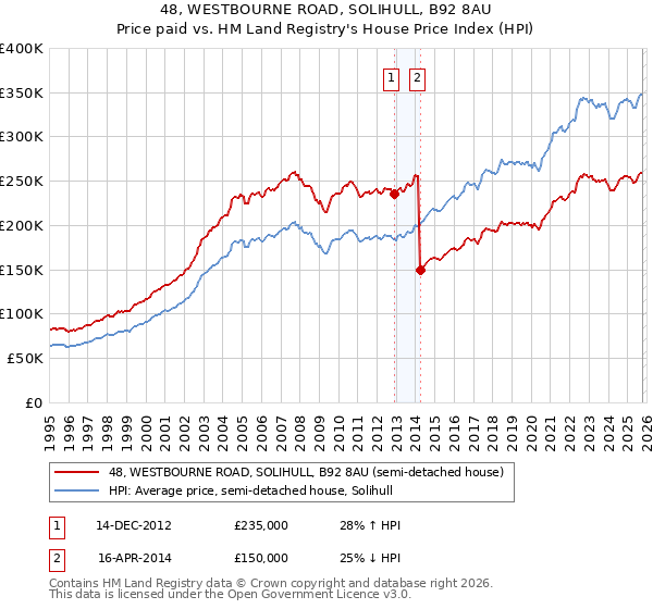 48, WESTBOURNE ROAD, SOLIHULL, B92 8AU: Price paid vs HM Land Registry's House Price Index
