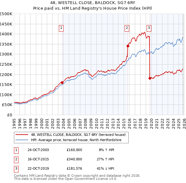 48, WESTELL CLOSE, BALDOCK, SG7 6RY: Price paid vs HM Land Registry's House Price Index