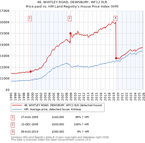 48, WHITLEY ROAD, DEWSBURY, WF12 0LR: Price paid vs HM Land Registry's House Price Index