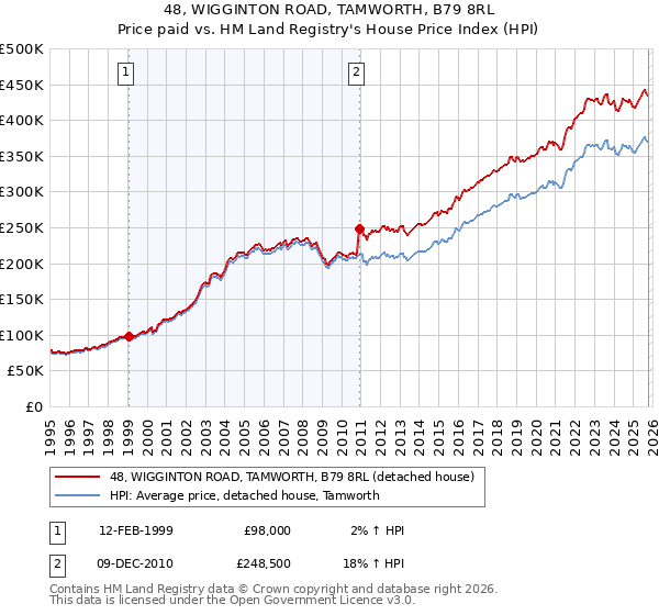 48, WIGGINTON ROAD, TAMWORTH, B79 8RL: Price paid vs HM Land Registry's House Price Index